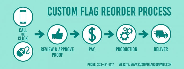 Custom Flag Reorder Process